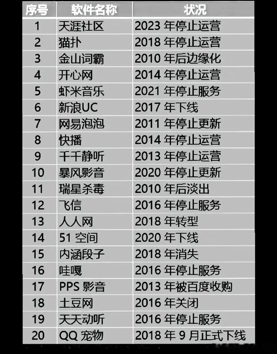这么多软件已经成为历史了 