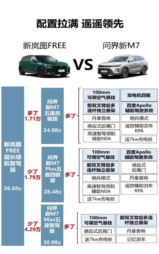 棋逢对手！新岚图FREE和新问界M7，谁能脱颖而出？
 
新岚图FREE和新问界