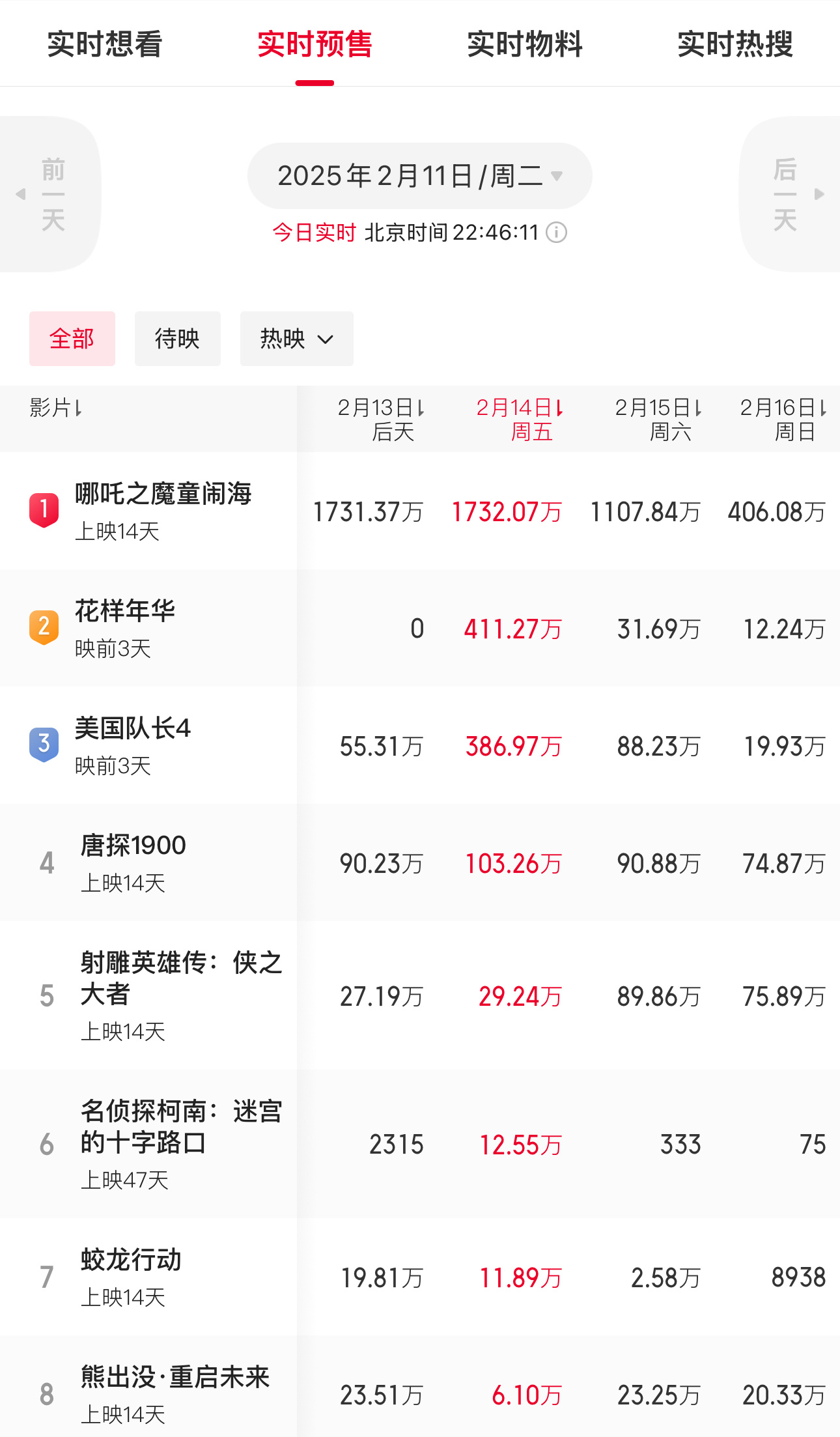 美队4首日排片占比15.6%[跪了]，点映及预售总票房549w。14号情人节，目