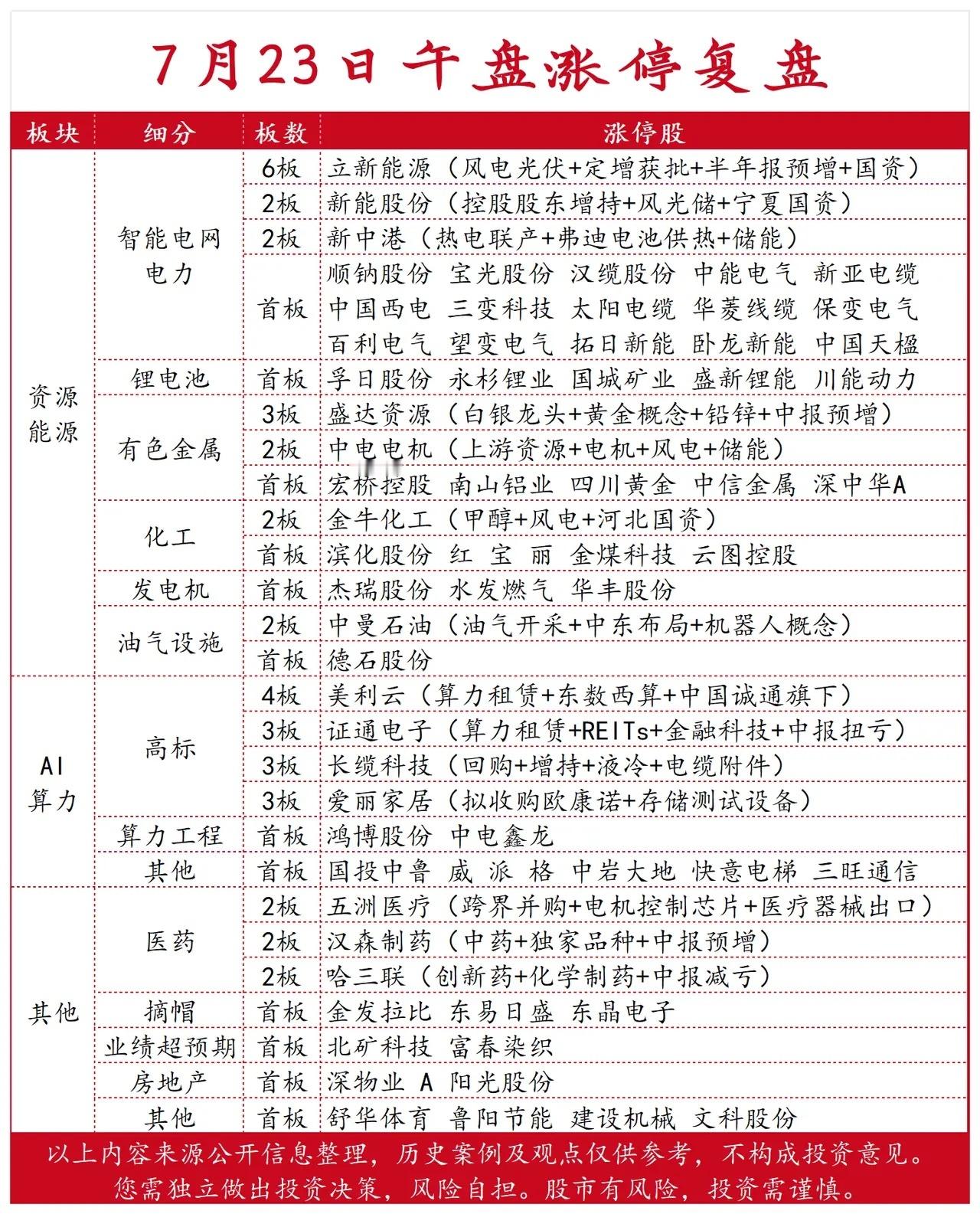 7月23日午盘涨停复盘 