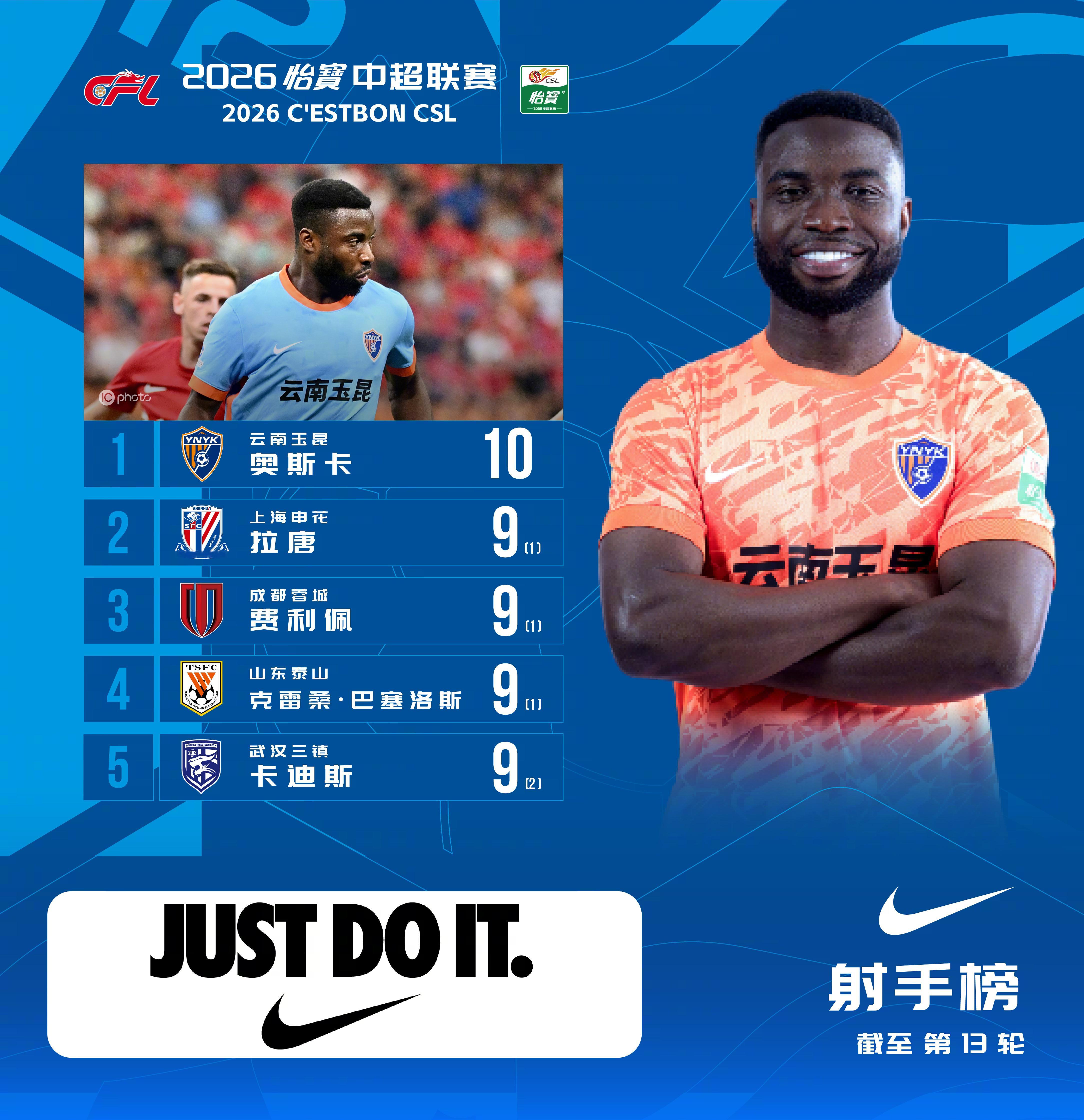 2026怡宝中超联赛 截至第13轮 射手榜第13轮联赛过后， 奥斯卡目前仍以10