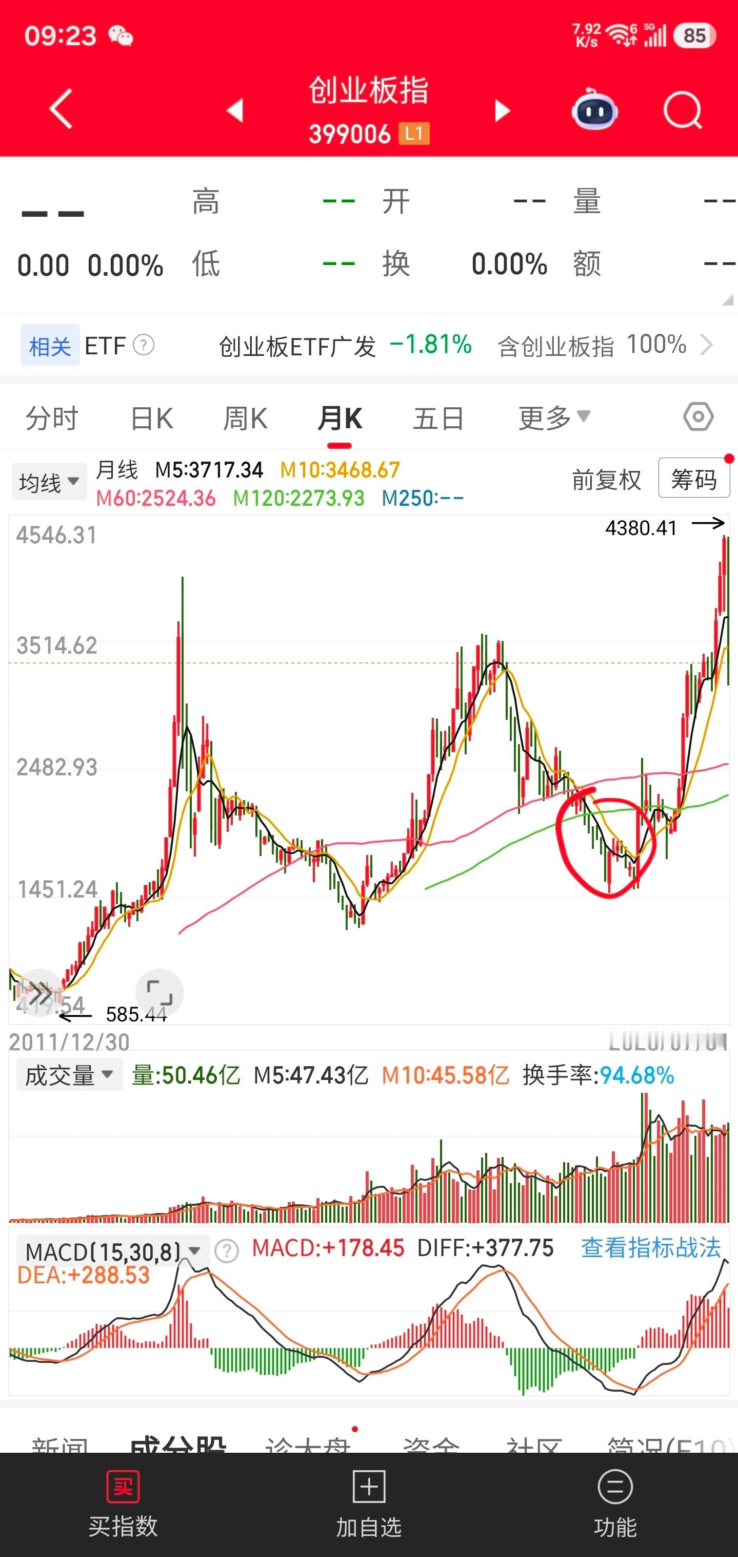 创业板的近十五年，已经两熊三牛了，熊市如出一辙，牛市也如同复制。指数都是有周期的