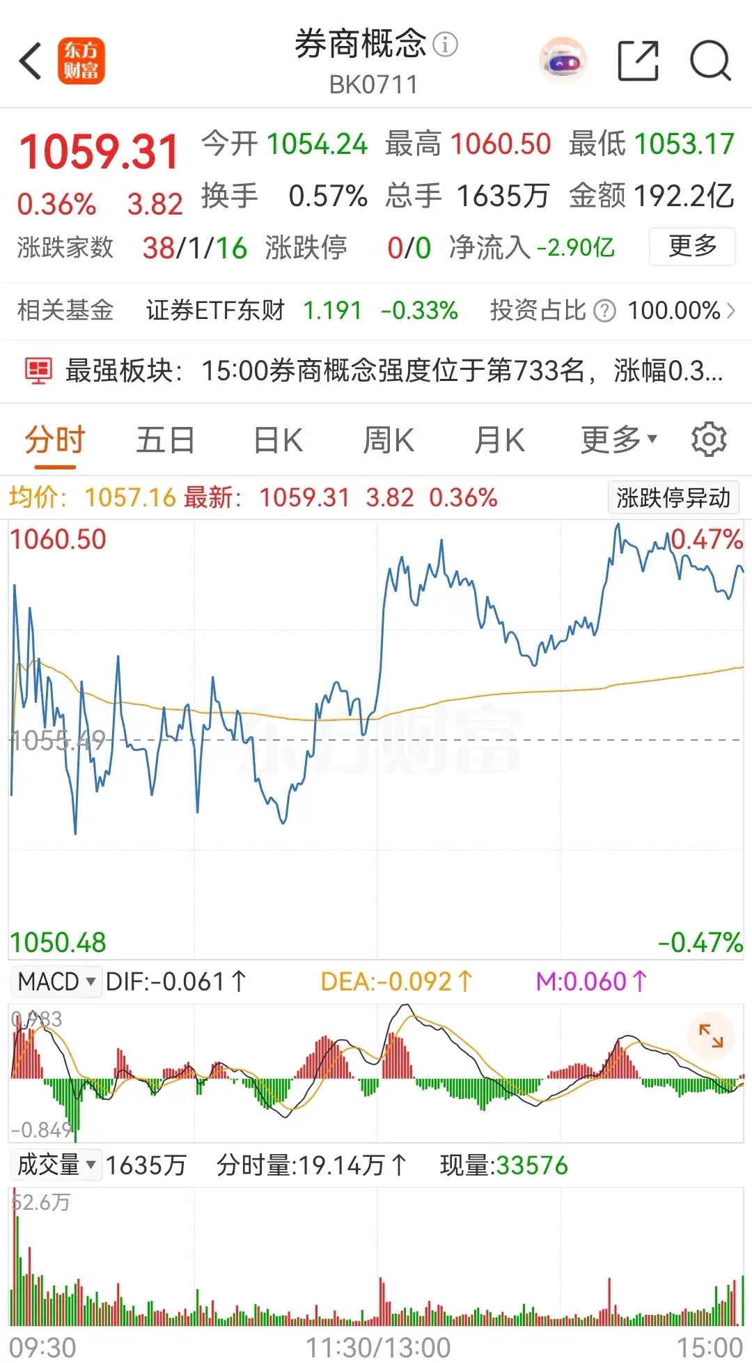 券商概念板块连续四天在低位收出小阳星，且还是横盘整理，有意思的是今天收盘站在了五