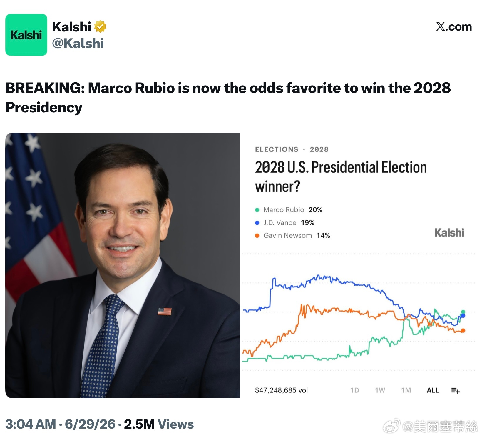 菠菜機構顯示魯彪目前是奪得2028年總統大選的熱門人選。 看好魯彪！ 