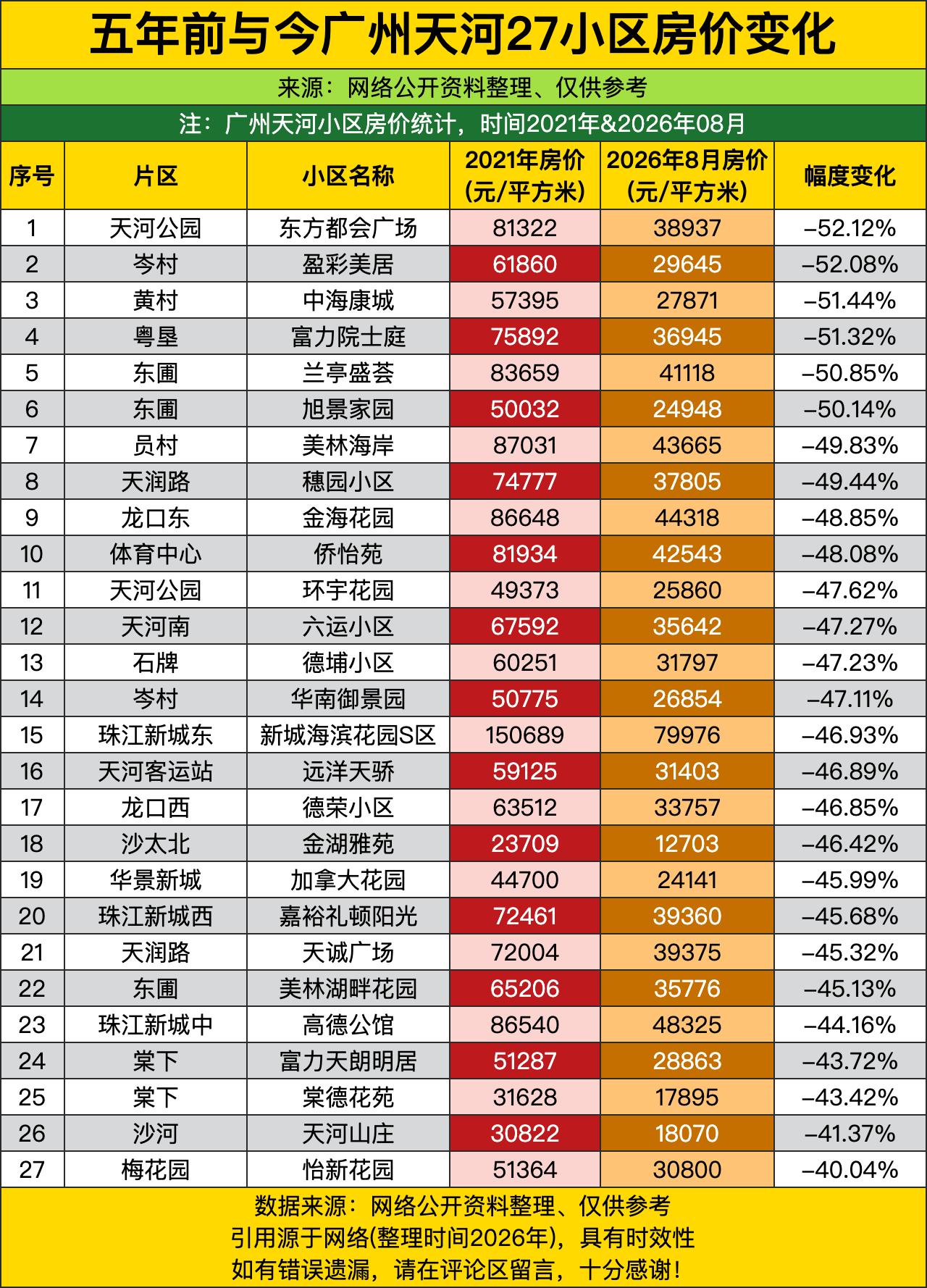 谁当年攥着广州天河的购房合同当“硬通货”到处显摆，现在怕是半夜醒了都要坐起来拍大