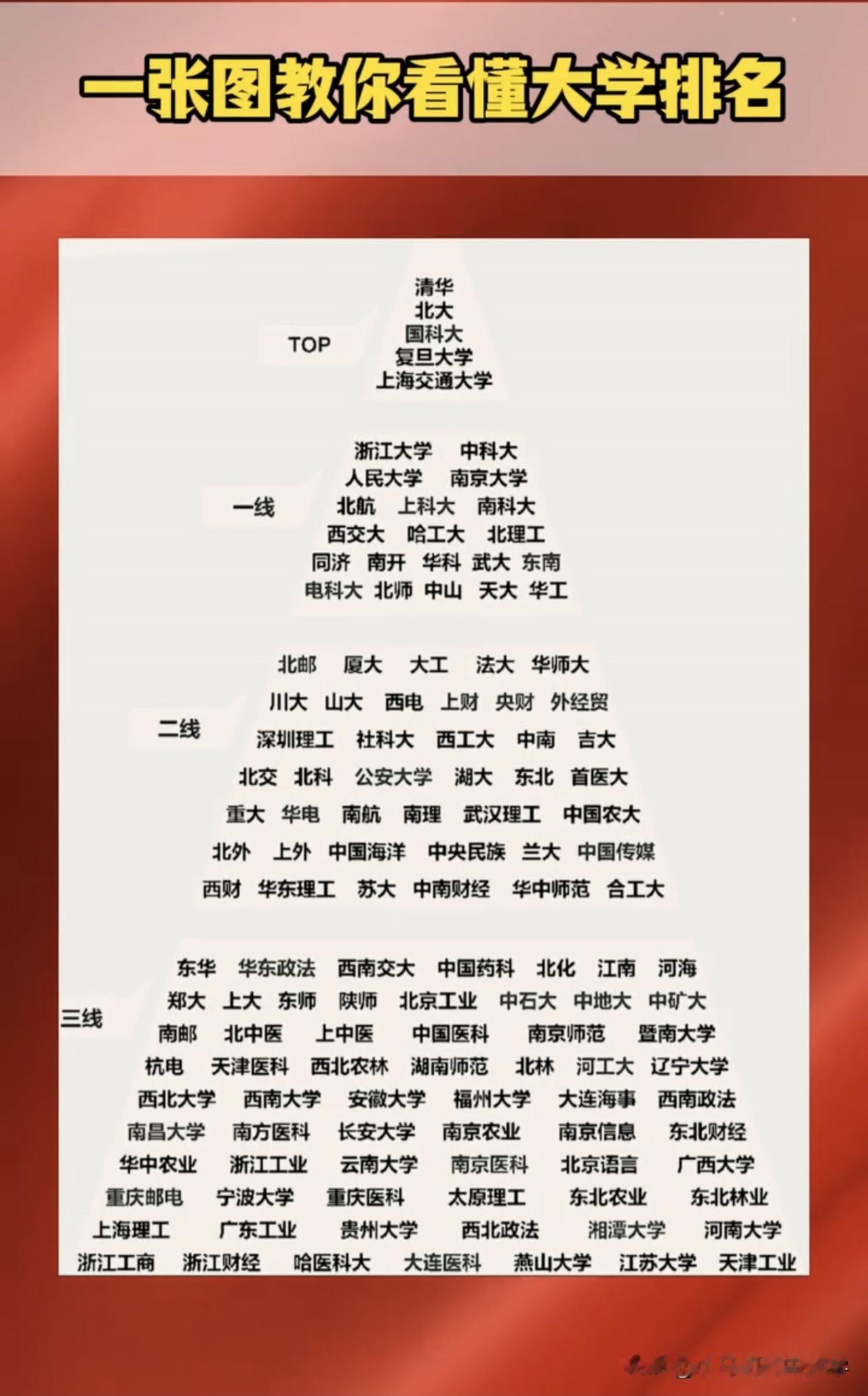 一张图看懂中国大学排名