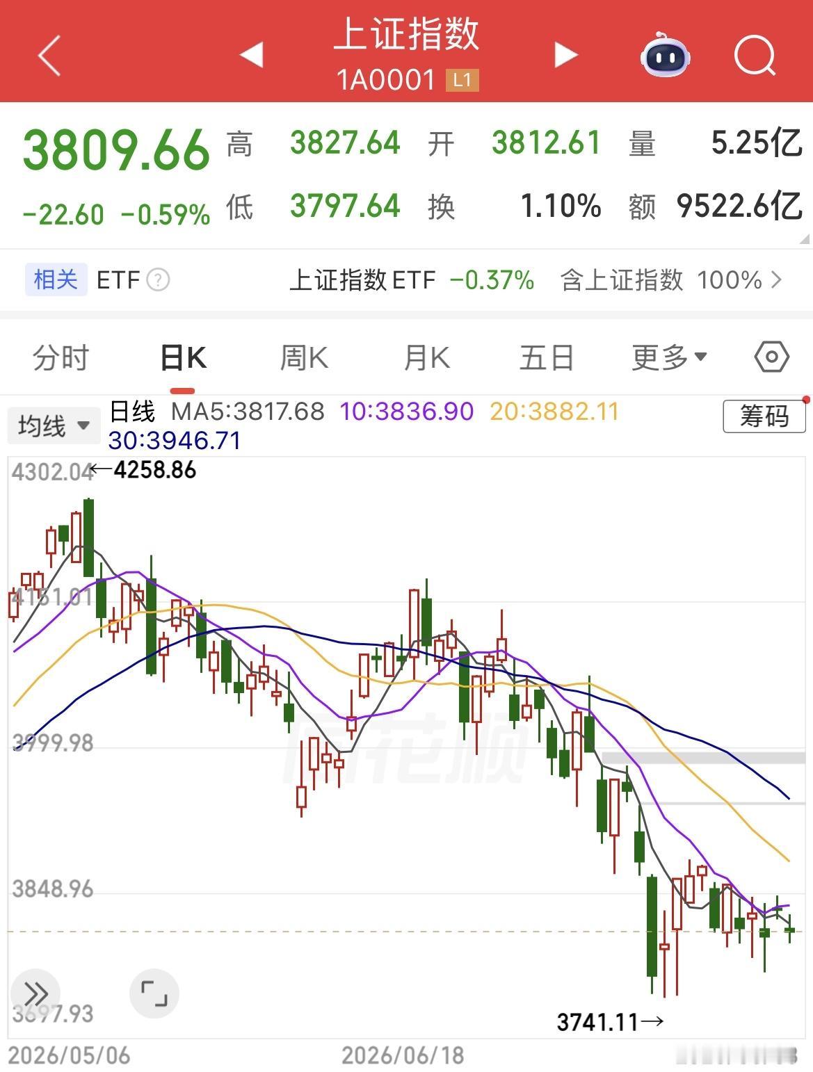 A股今天这道数学题难倒一大片。 上证指数下跌0.59%、创业板和科创板指数大跌、