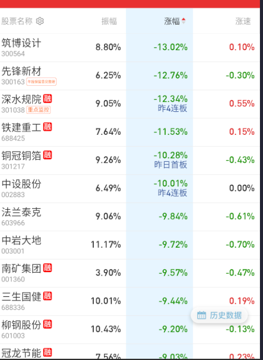 早分歧不是什么坏事，看看抗跌和后面主动修复的方向。 ​​​