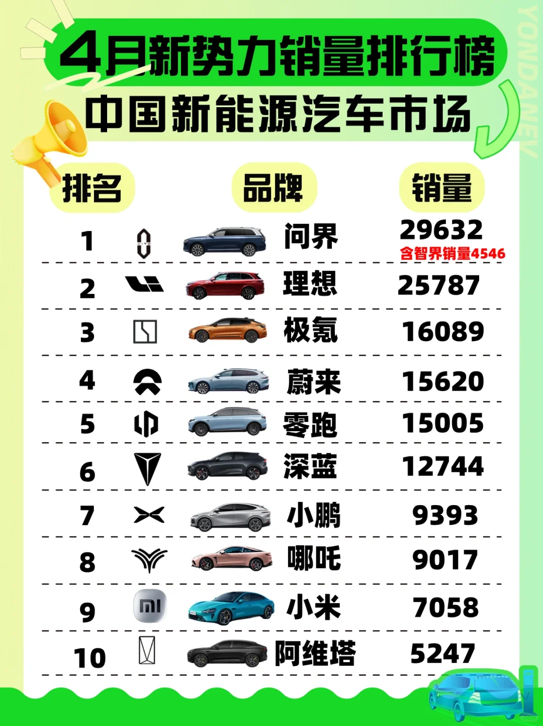 4月新能源销量榜🚗鸿蒙智行稳居首位