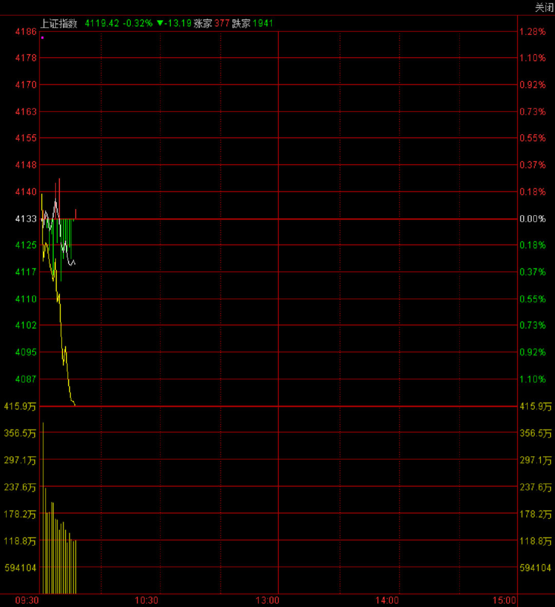 怎么又洗澡了呢？ A股 $上证指数 sh000001$