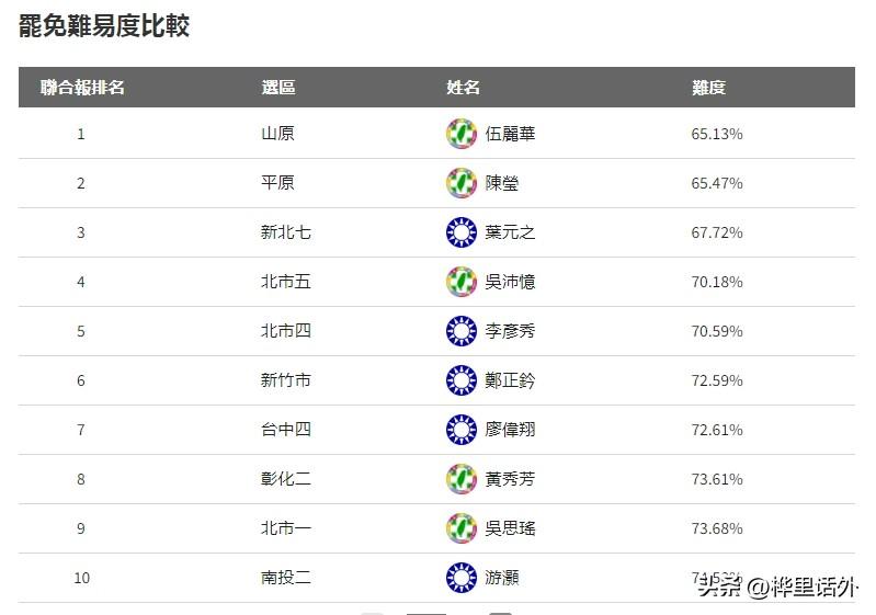 台湾《联合报》做的台湾民意代表被罢免的难易度，具有参考性。
因为他是严格按照罢免