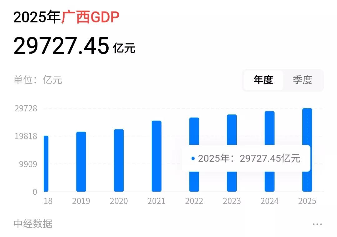 2025年广西GDP29727.45亿，可惜了就差一点，最终没能迈入3万亿俱乐部