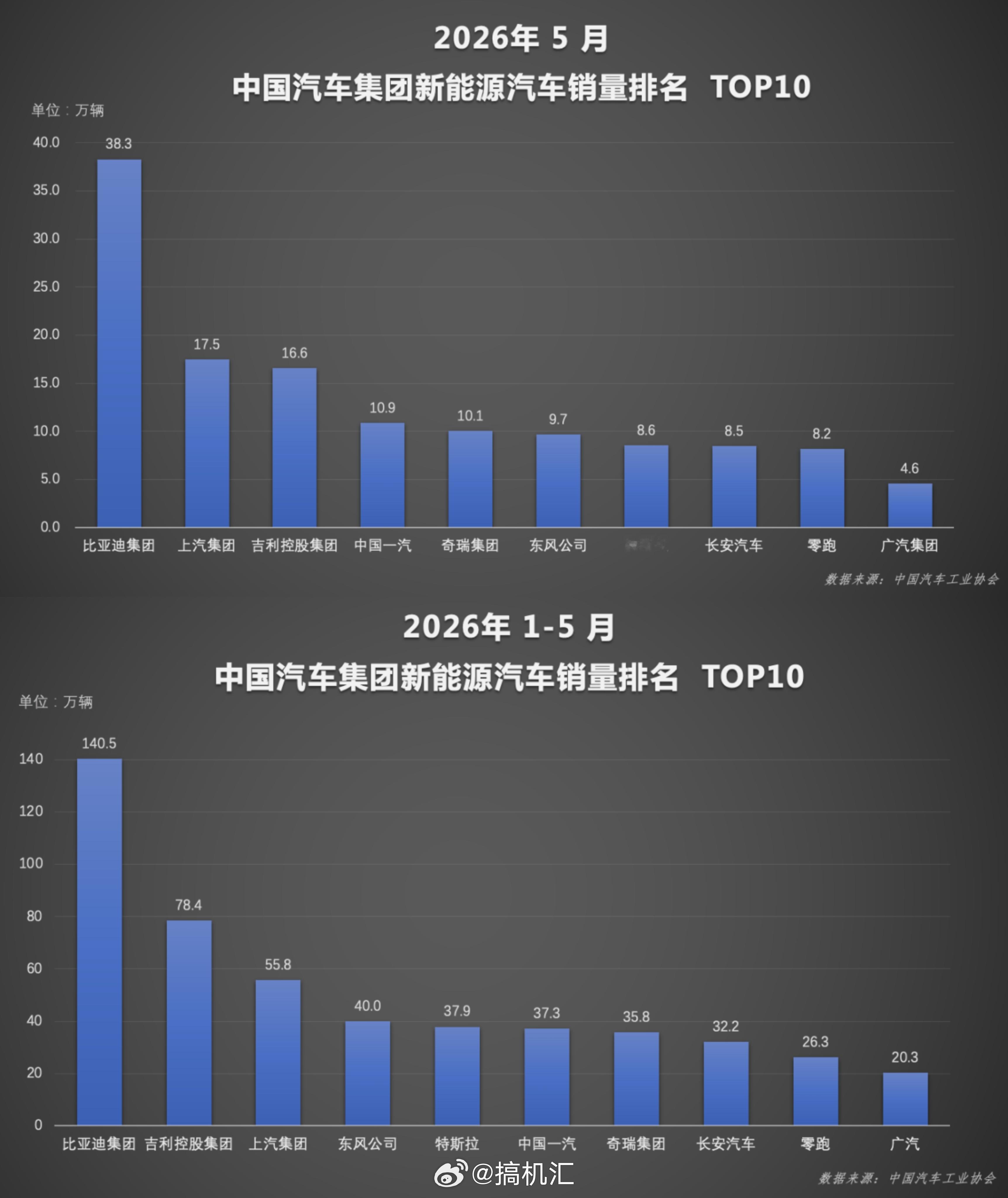 刚看到一组最新车市数据，1-5月比亚迪新能源累计销量达140.5万辆，无论是单月