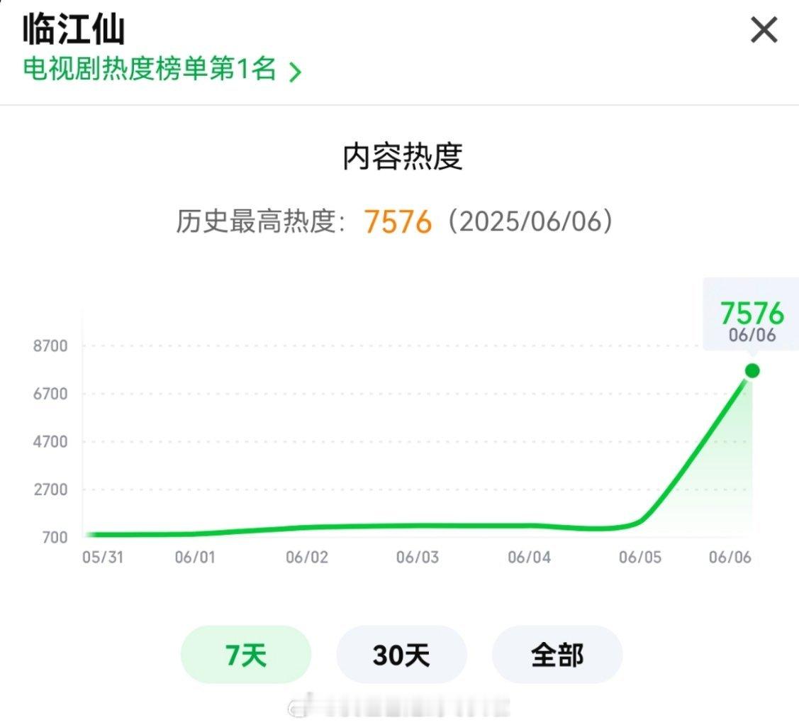 报！白鹿曾舜晞《临江仙》当前热度7576，已破🥝今年首日最高热度记录，提前锁定