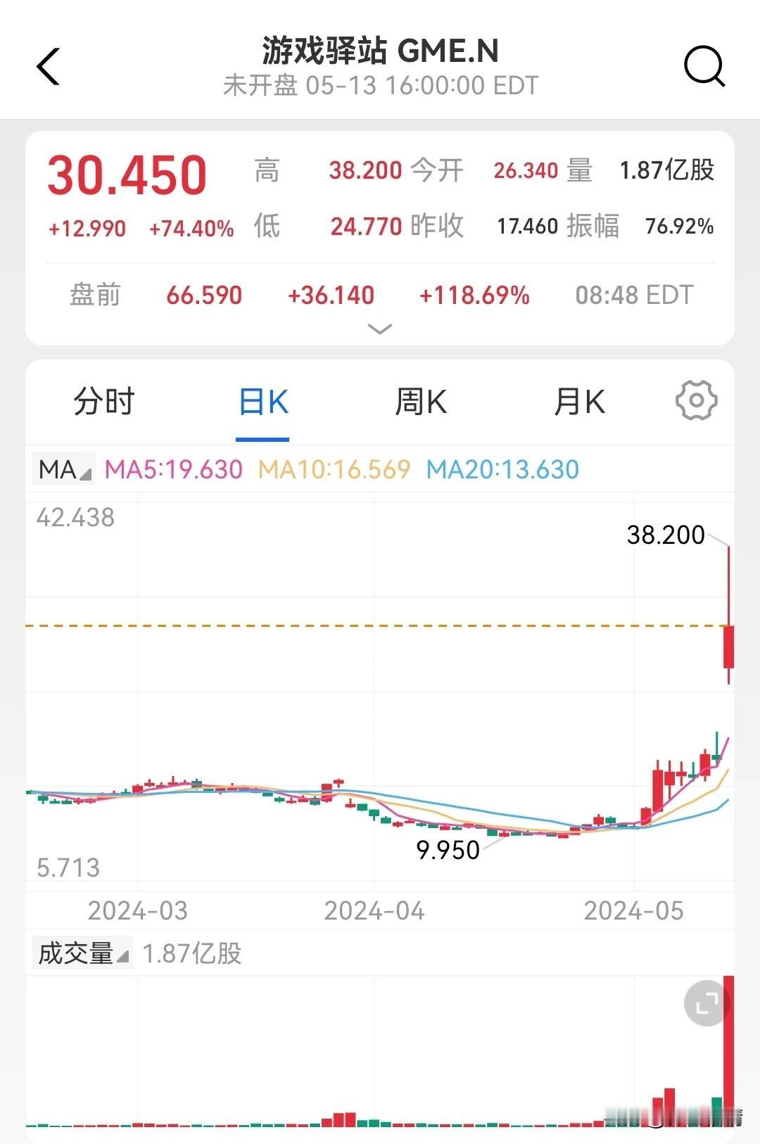 游戏驿站盘前再涨118%，牛逼了啊！能不能带动大A的游戏传媒反弹一波呢？