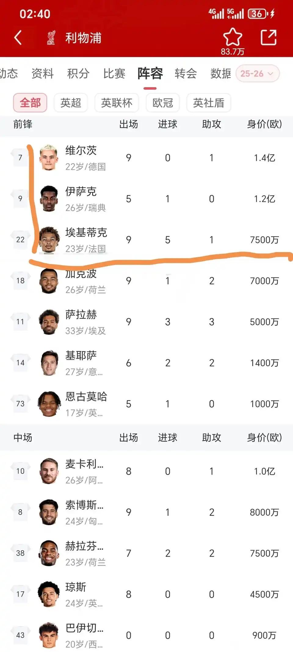 利物浦的锋线表现真糟糕。

伊萨克5场才1球。

埃基蒂克9场5球1助攻，很平庸