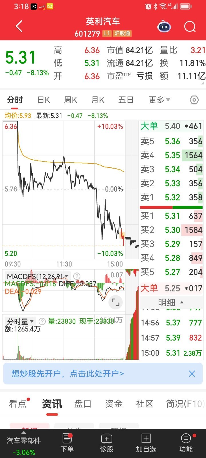 还好今天认准了一次出货技术形态，红一个点的时候舍不得走也走了，尾盘居然这么狠，就