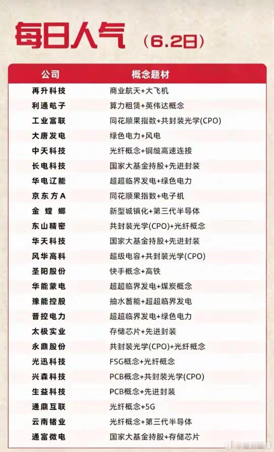 6.2盘面人气榜出炉！四大主线全线爆发，精选24只核心6月2日市场热点集中爆发，