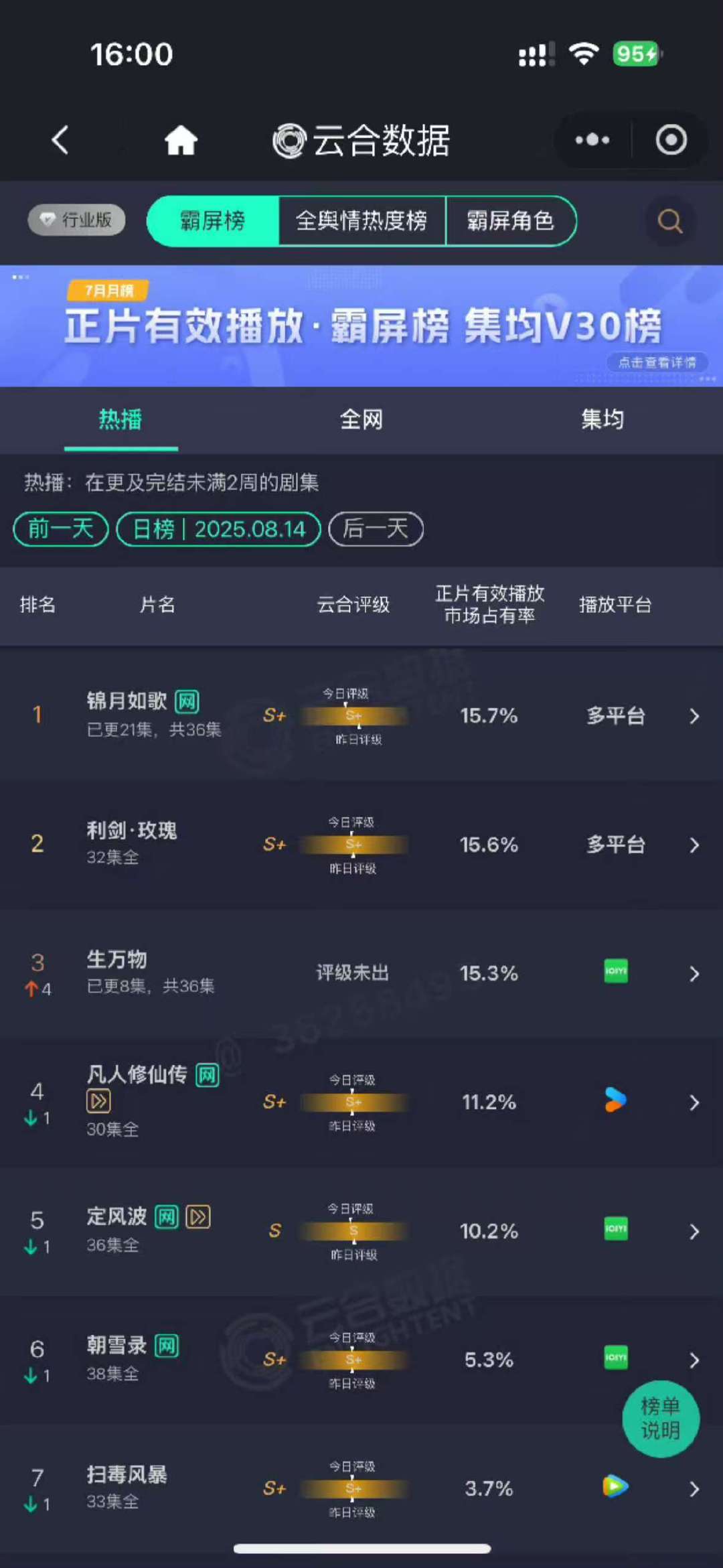 生万物云合第三了生万物云合翻了三倍，已经第三啦！争气！ ​​​