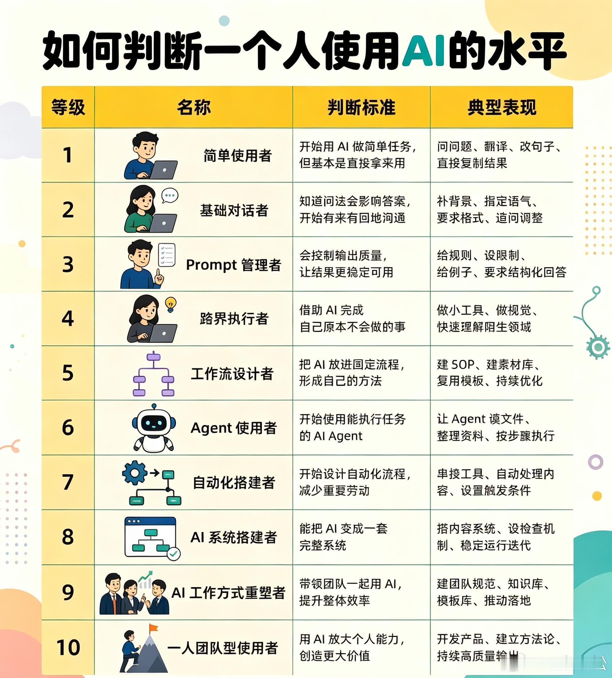 如何判断一个人使用AI的水平，对照看看你到哪一层AI眼里人类提要求的样子 ​​​