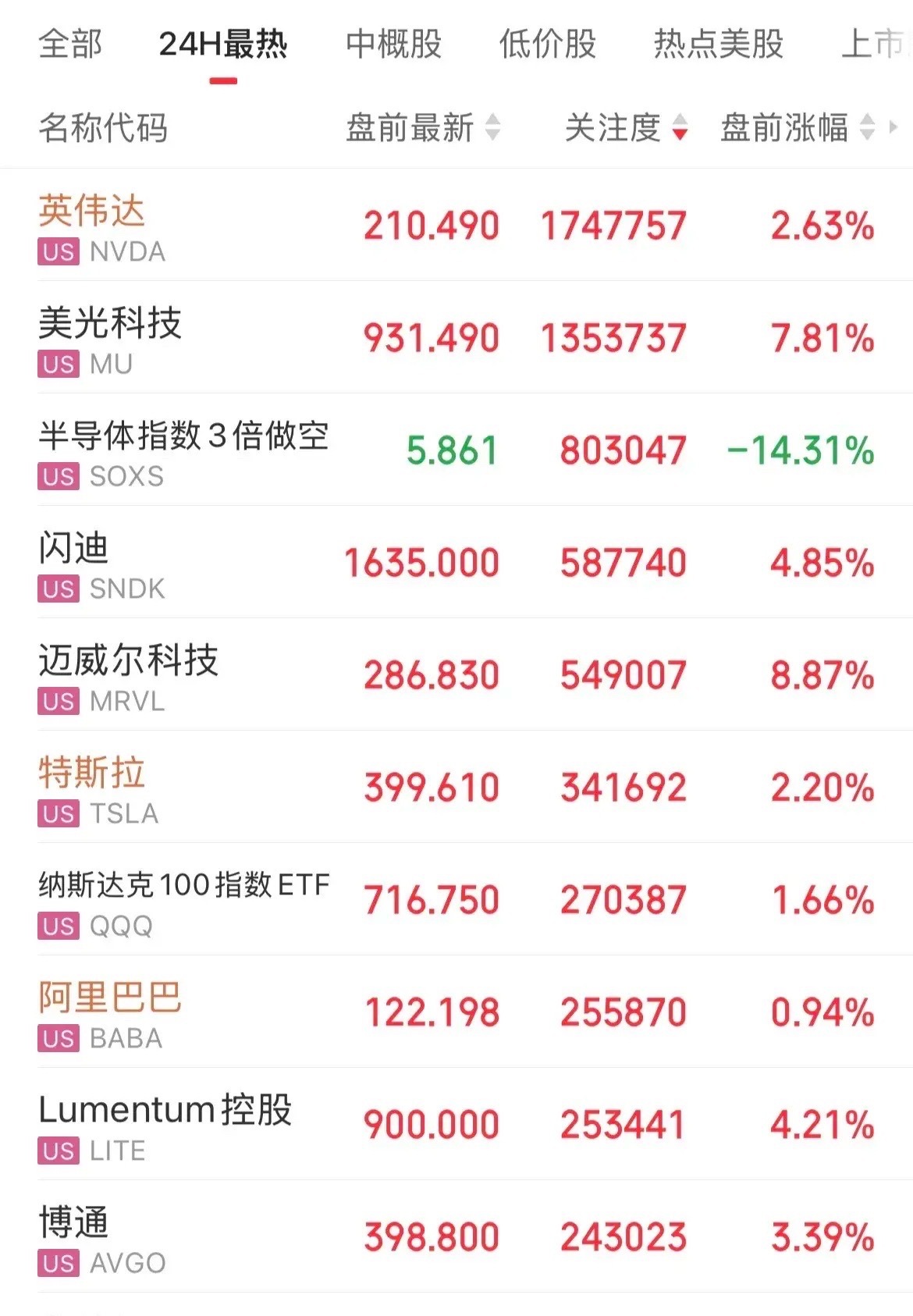 反弹了！明天有戏！美股盘前回血，三大指数盘前全线上涨，纳指涨幅1.6%，英伟达涨