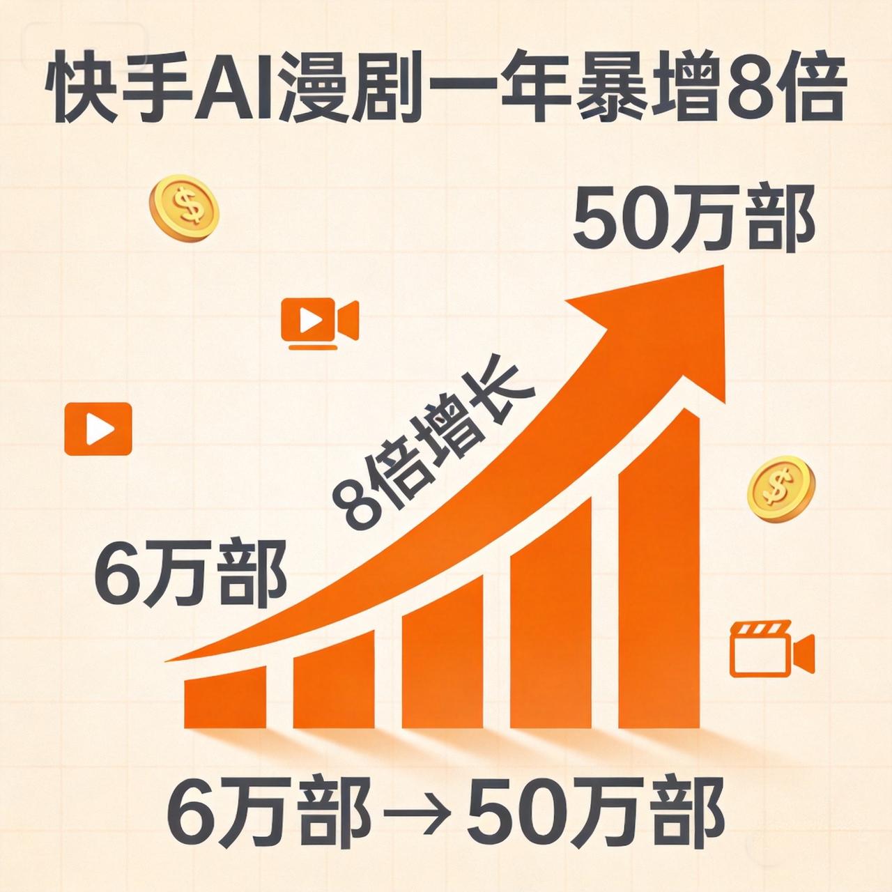 快手AI漫剧一年暴增8倍：6万部冲到50万部，程一笑说天花板还没到

昨晚快手发