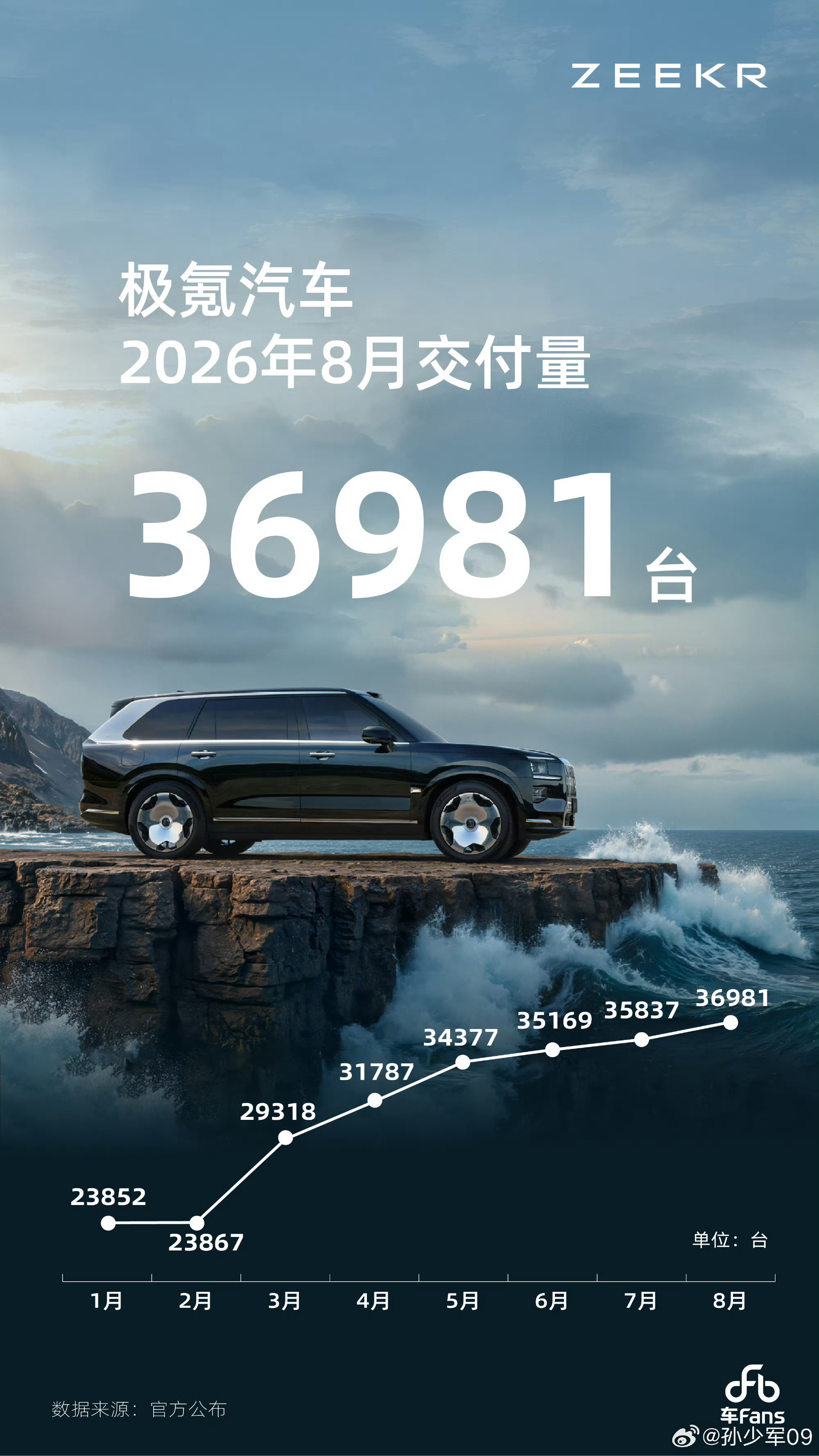 极氪汽车8月销量36000+极氪 ​​​