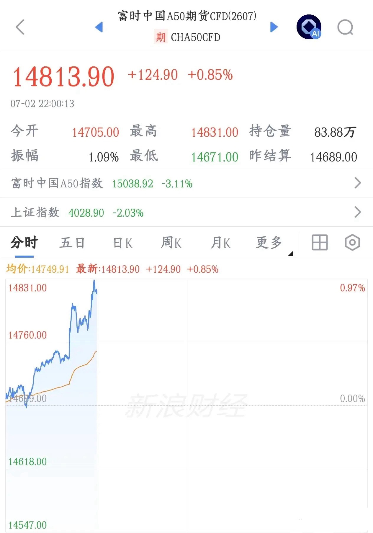 明天A股能不能反弹，看看这个先行指标就知道了今天晚上A50指数直线拉升，目前已经