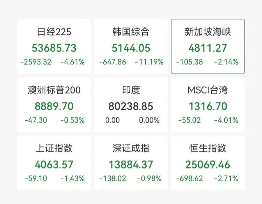 【韩股重挫11%，日股狂泻2600点，A股农业股逆势大涨，港股阿里巴巴跌近5% 