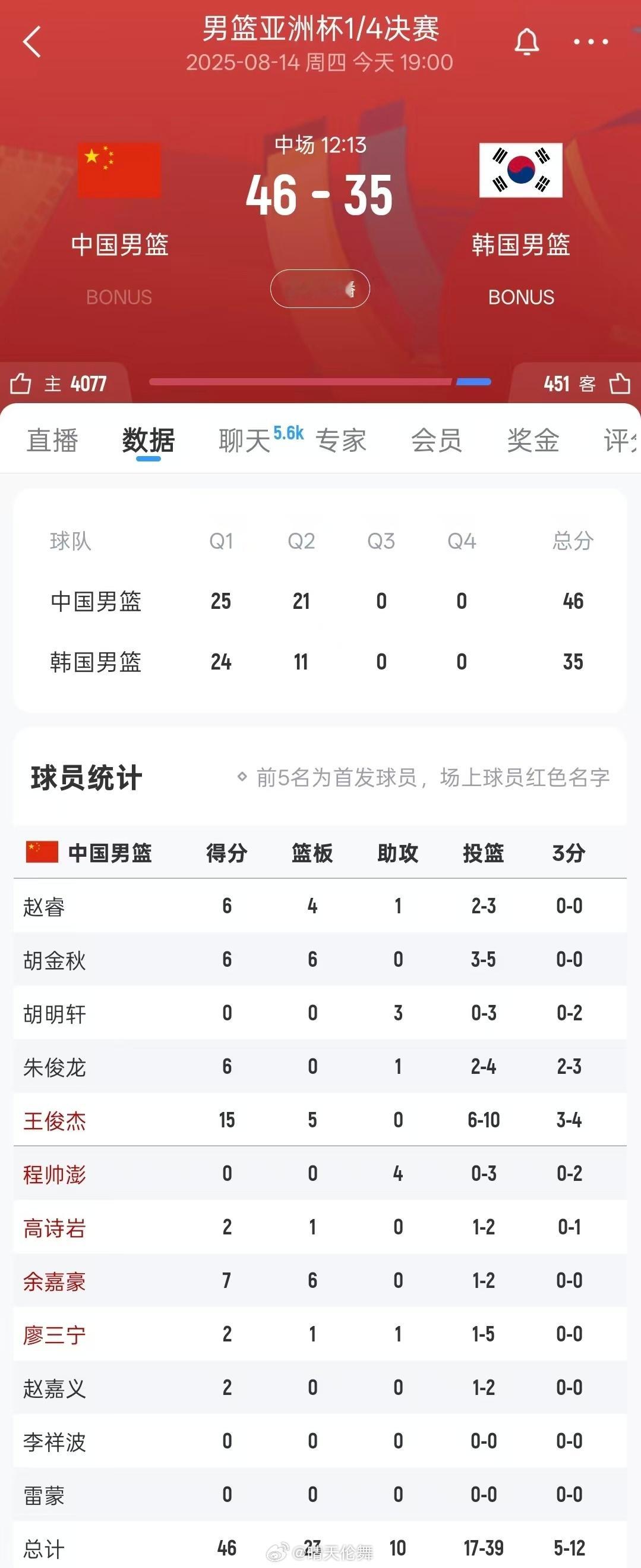 2025年男篮亚洲杯1/4决赛🇨🇳中国 46-35 🇰🇷韩国，半场结束 