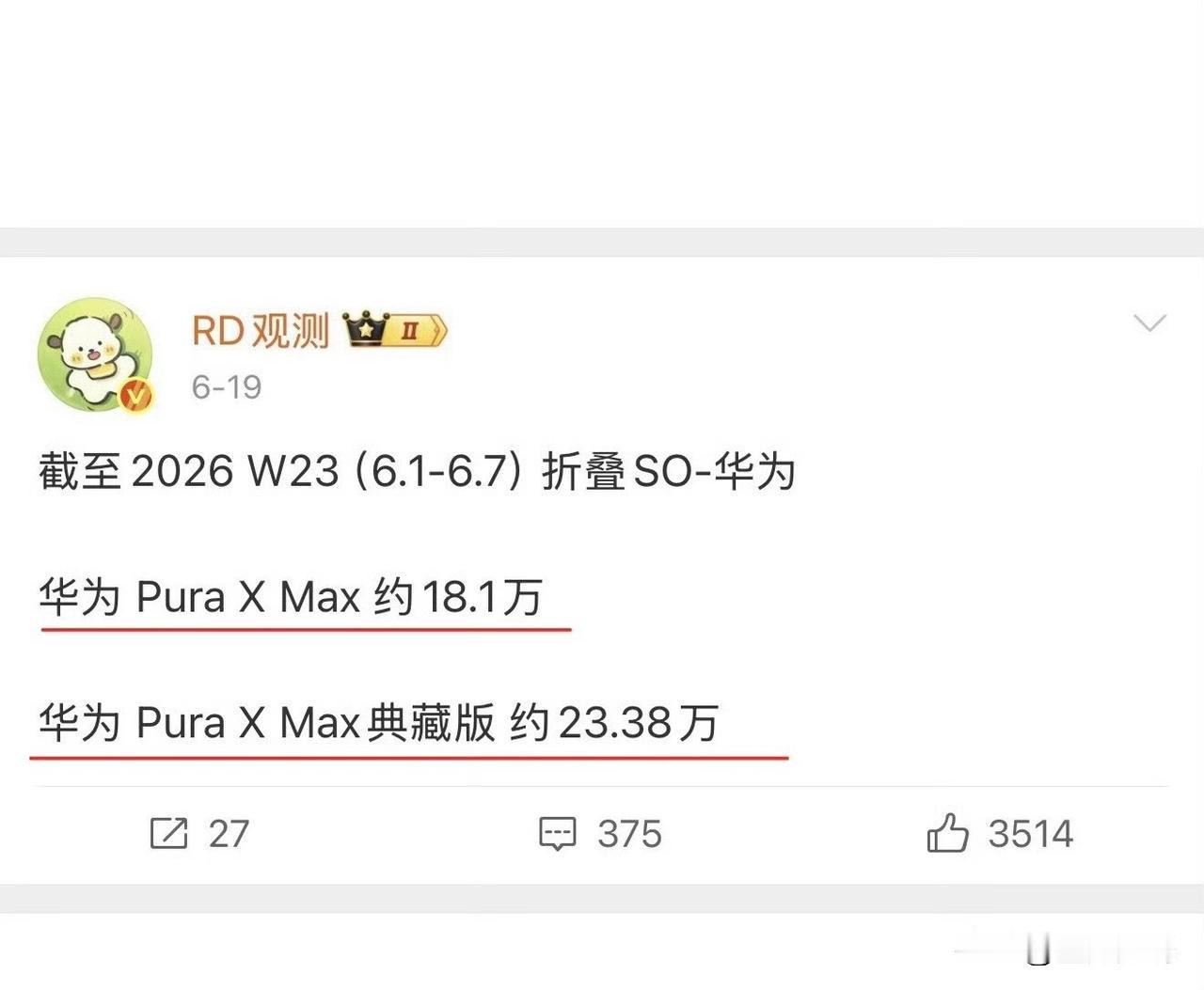 华为Pura X Max销量非常好，这么贵的手机卖的这么好，说明产品力强，体验更