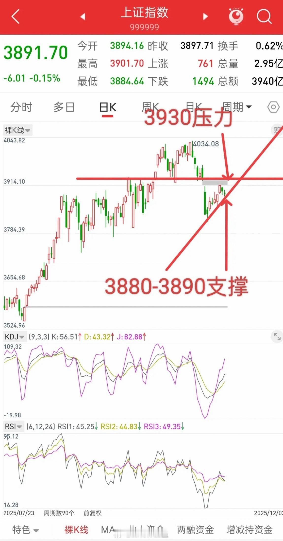 A股，跌下来是机会，不是风险！大盘往下就是3816-3856上升趋势支撑，大概3