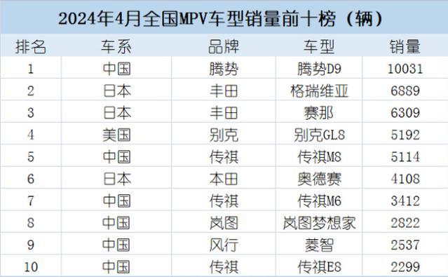 2024年4月MPV车型销量排名出炉，腾势D9拿下第一。
根据乘联会发布的数据，