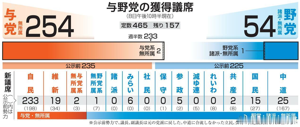 日本众院选举22点30分最新数据海外新鲜事日本 截至当地时间22点，日本第51届
