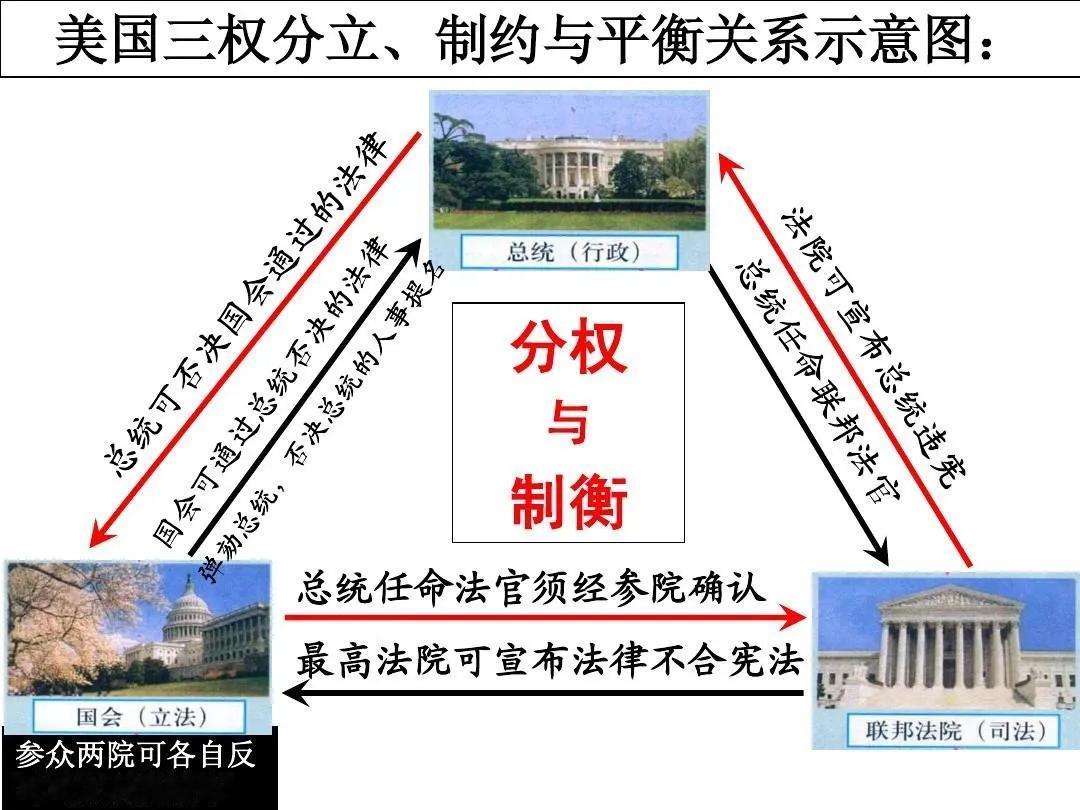 美国的三权分立，简单来说，是这样的…