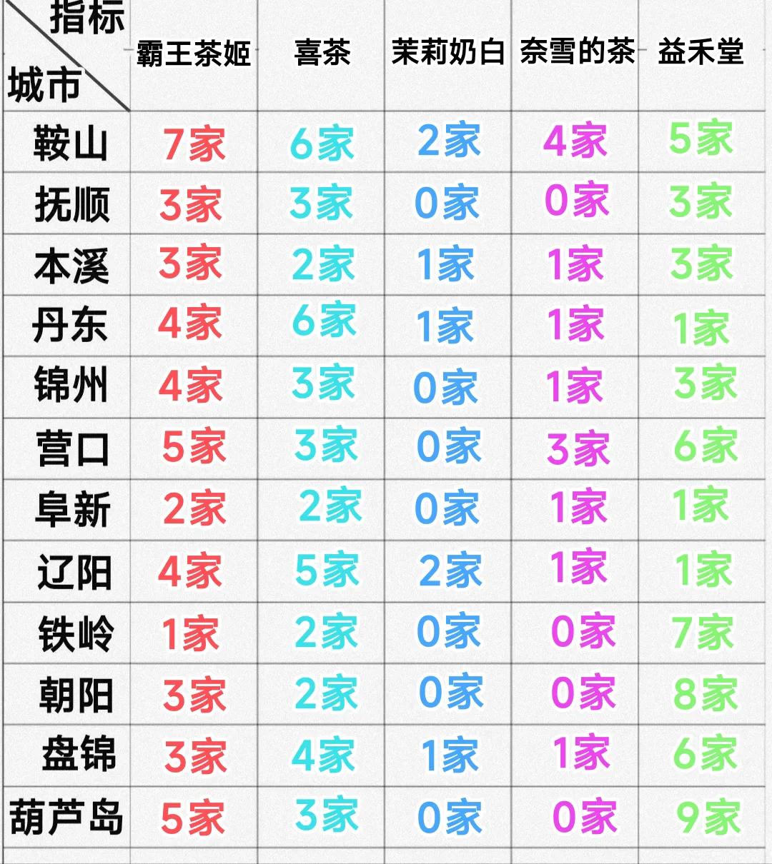 如果撇开沈阳、大连不谈，看辽宁省其它12座四五线城市的奶茶品牌布局情况可以看出鞍