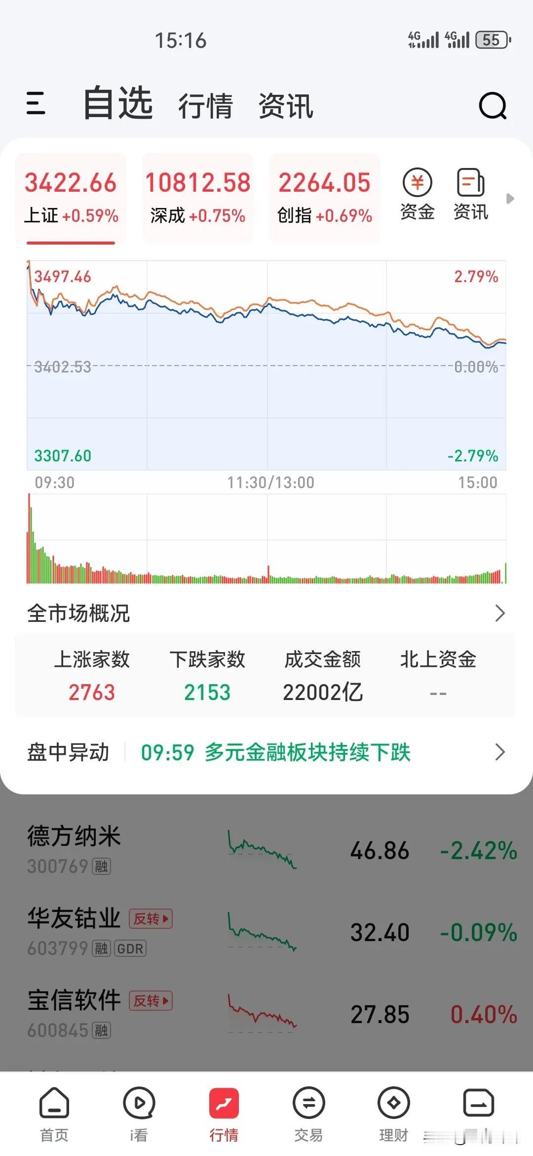 今天A股再次上演10月8日的走势，高开低走，下跌2153家，一早冲进来的又懵圈了