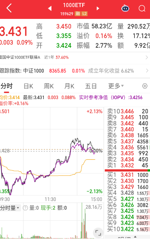 上证50和中证1000是有些打压的，沪深300倒是没放量。 