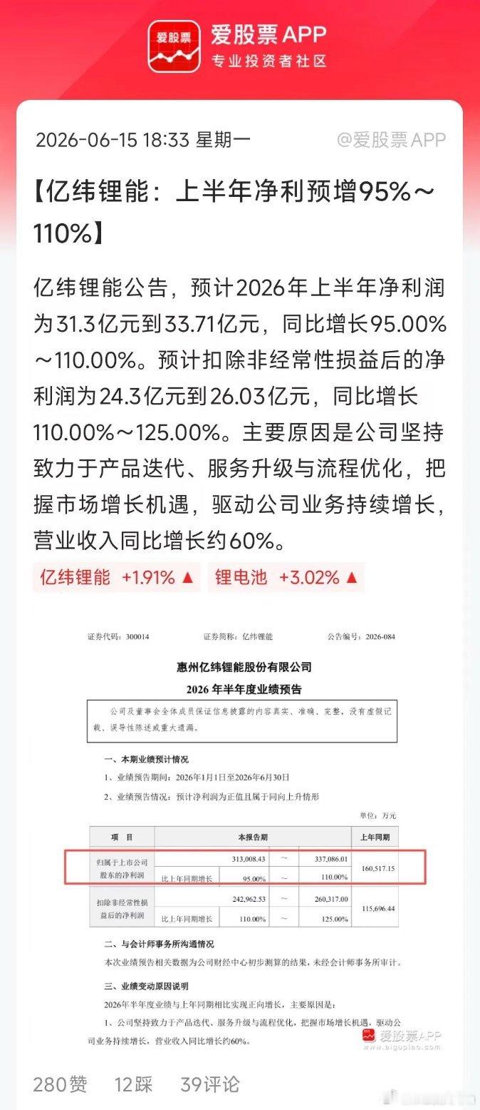 A股第一份中报预增来了，亿纬锂能打响第一枪。上半年收入同比+60%，净利润同比+