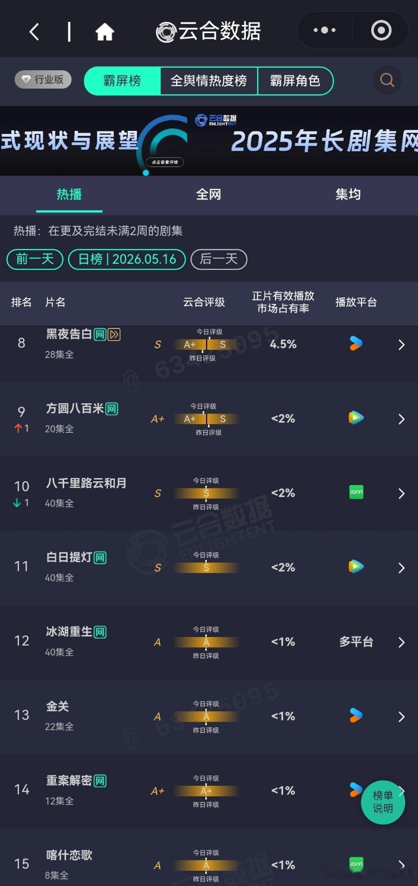 5月16日云合播放占比云合 VS酷云大盘真低，长剧短剧感觉都很低迷。良陈美锦云合