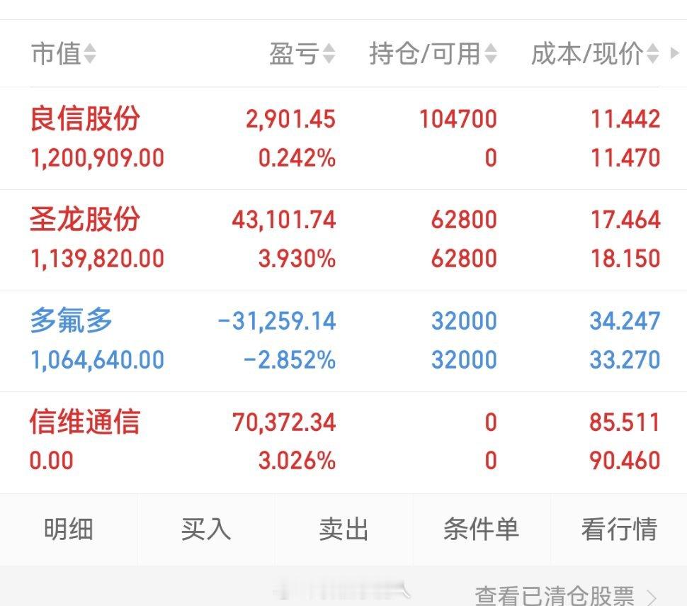 昨天进场的圣龙股份，今天直接给了个大惊喜。持仓稳稳吃着肉，节奏踩得刚刚好，其他标