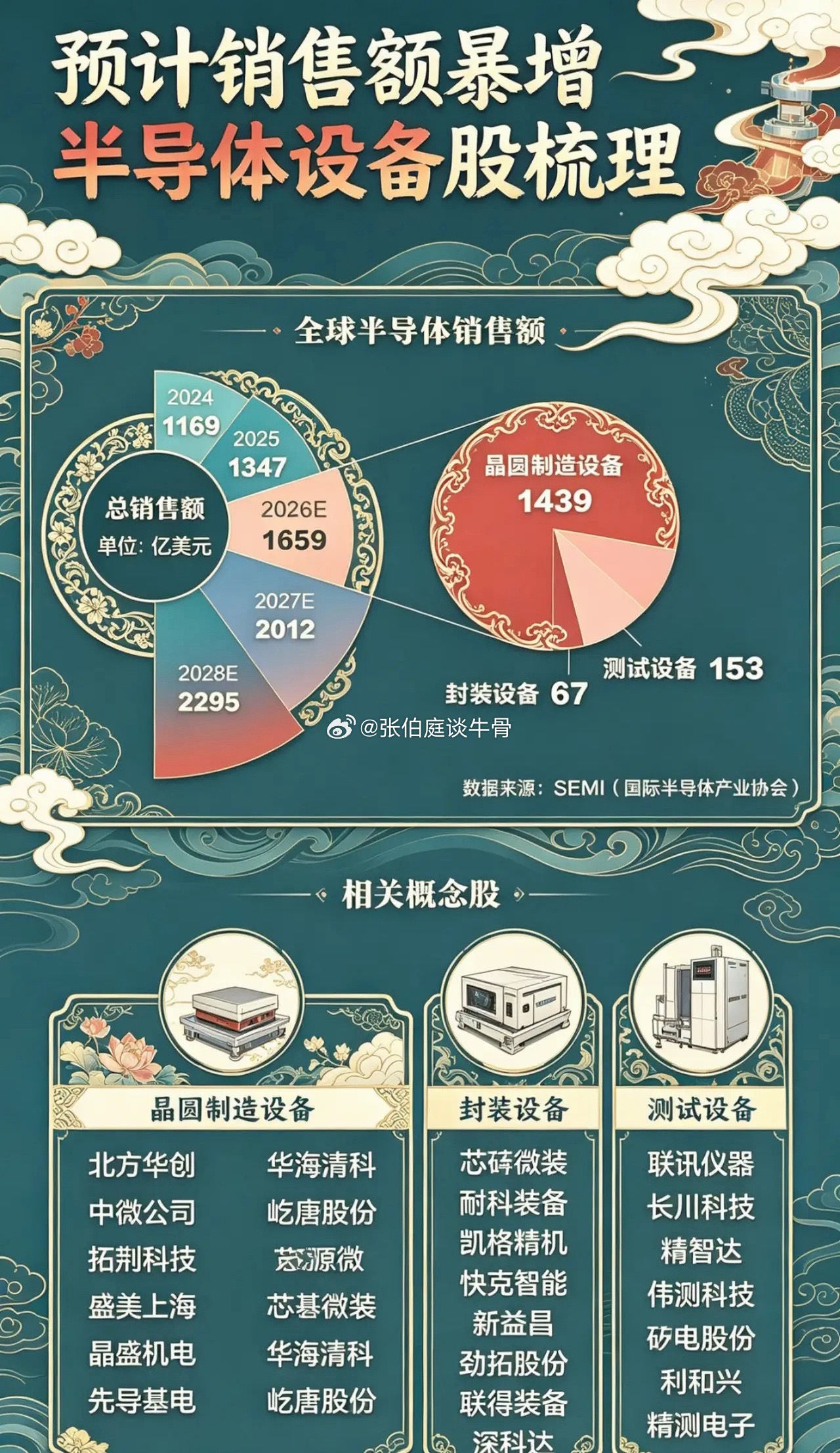 全球半导体设备销售额预期暴增与长鑫科技上市扩产形成双重利好共振，驱动板块逆势走强