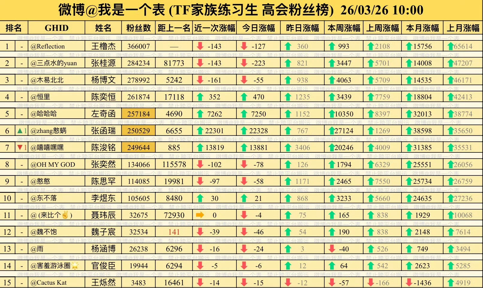 四代高会目前排名