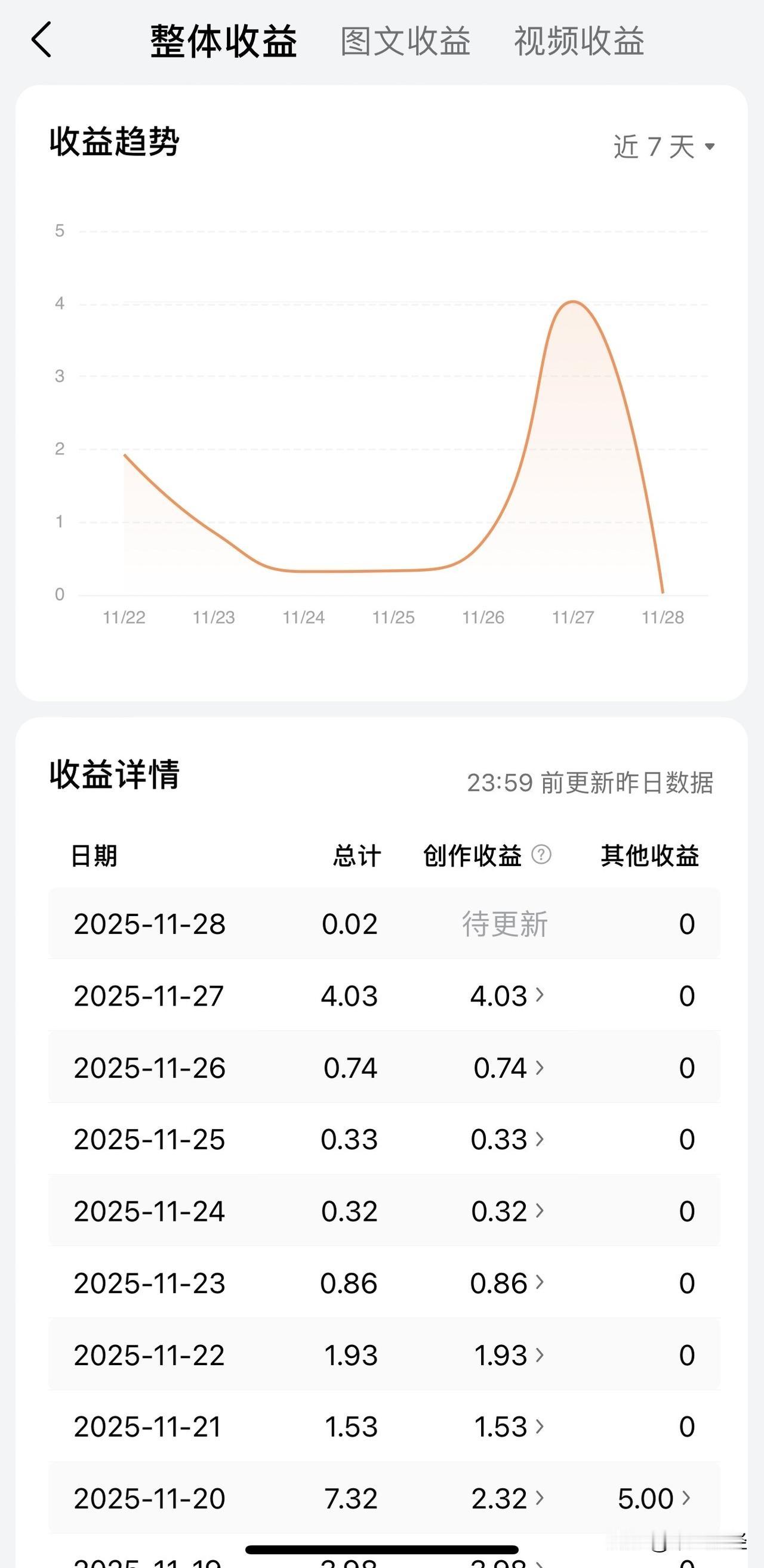 连手机电费都顾不住的收入，你还会创作下去吗。创作收益