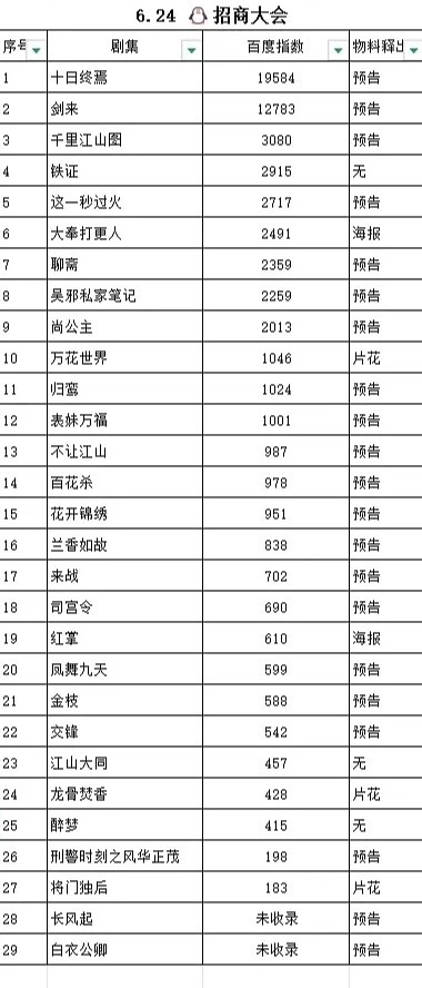 投稿：昨天🐧卖菜大会百指🈶前三都是大男主啊：肖战、吴磊、张若昀 