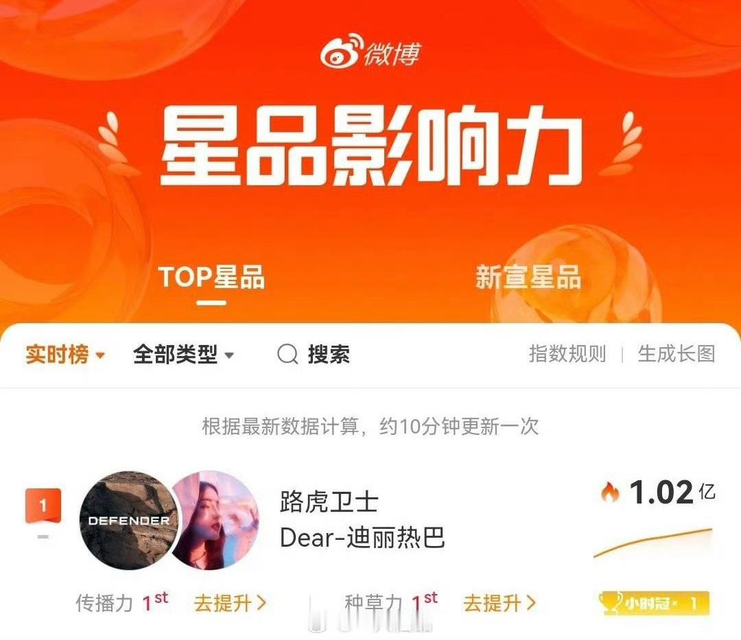 路虎卫士官宣代言人迪丽热巴星品影响力直接破亿登顶第一☝传播影响力太权威了，不愧是