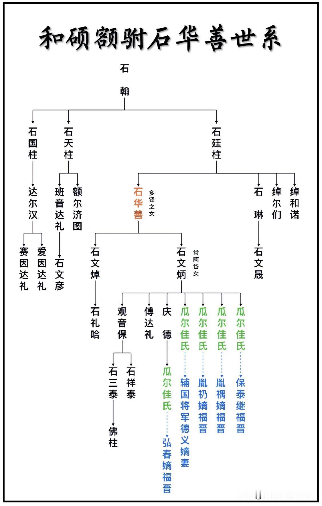 豫亲王多铎女婿、安南将军石华善世系