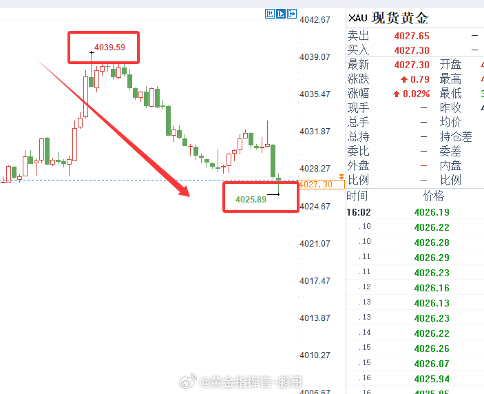 🔥黄金第二弹空单完美回本4039 进场空单，行情下行至 4025 顺利止盈，一