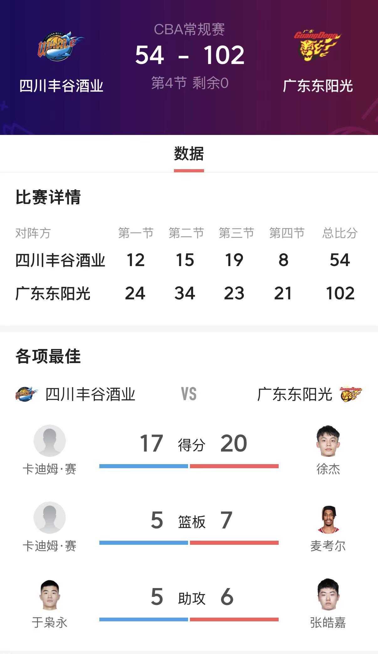 火力拉满，大胜收官！广东102-54轻取四川，多点开花全员发力，防守端牢牢锁控对