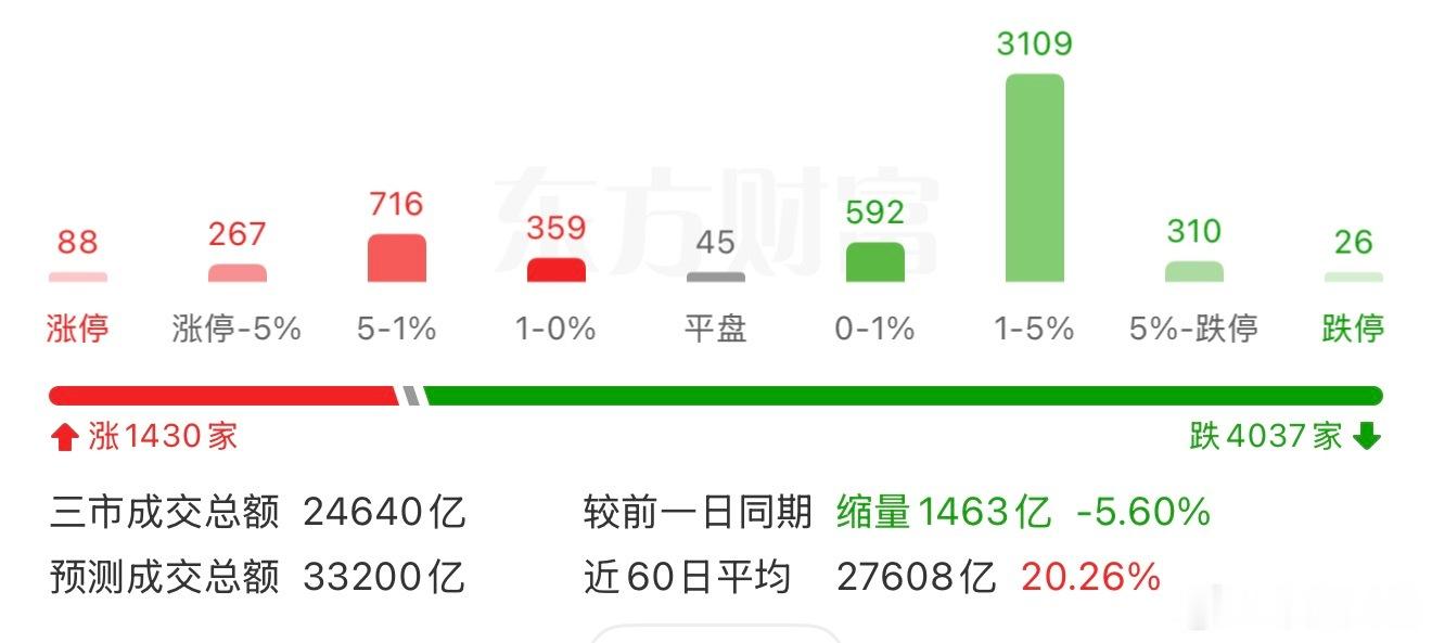 继续拉那几个保指数、跌个股。a股基金创业板